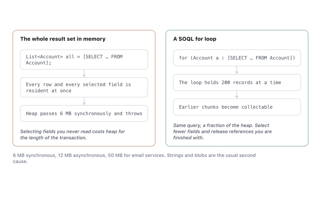 Materialising a whole query result against iterating it in chunks.