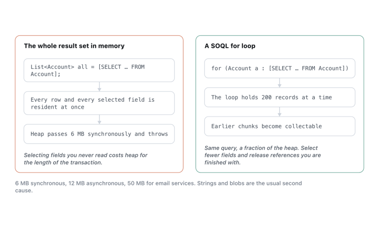 Materialising a whole query result against iterating it in chunks.