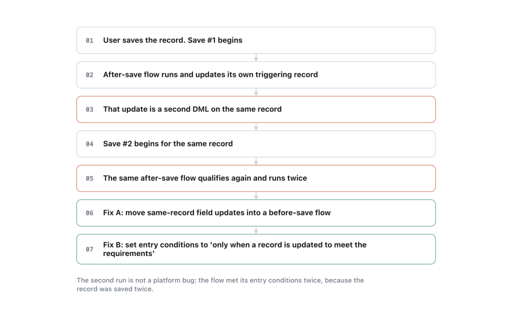 An after-save flow that updates its own triggering record starts a second save, which re-enters the same flow.