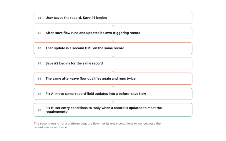 An after-save flow that updates its own triggering record starts a second save, which re-enters the same flow.
