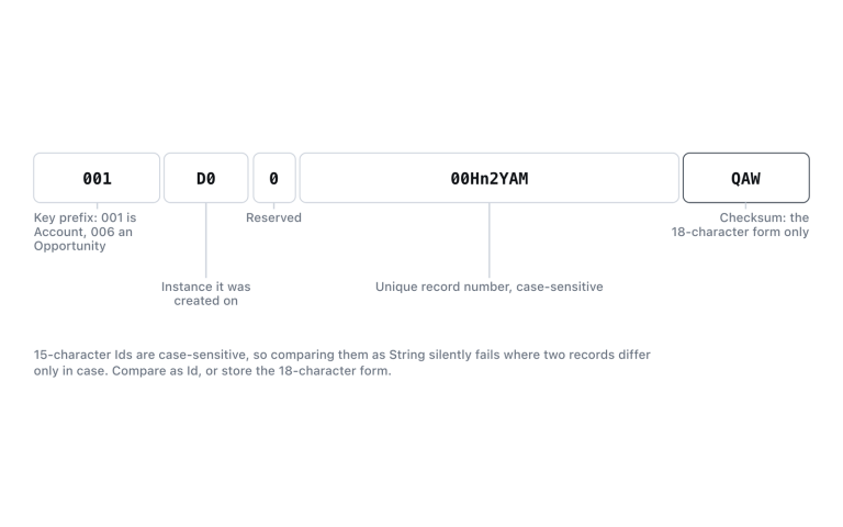The 15-character Id and the three checksum characters that make the 18-character form safe to compare as text.
