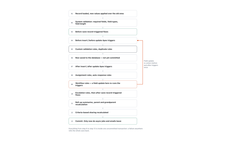 The save pipeline from record load to commit, with the workflow field update that re-runs triggers.