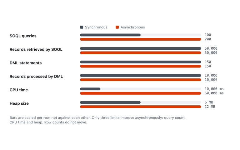 Which per-transaction limits change when work moves to asynchronous Apex, and which do not.