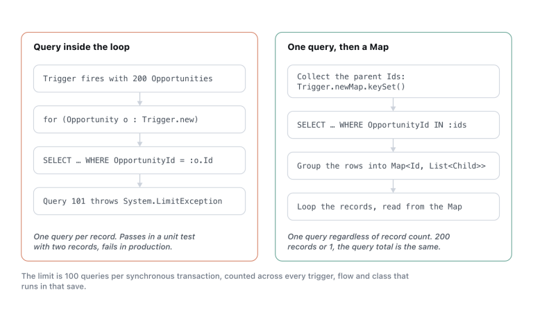 A query inside a loop against one query plus a map lookup.