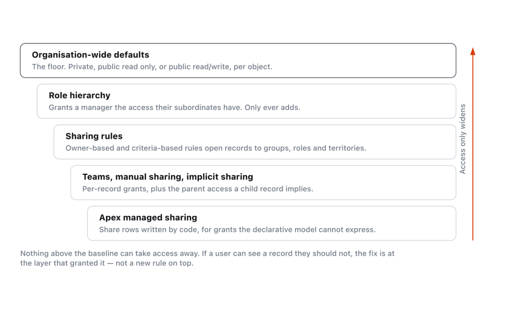 Access starts at the org-wide default and is only ever widened by the layers above it.