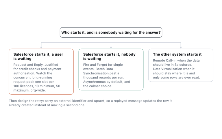The pattern follows from who starts the conversation and whether anyone is waiting for the answer.