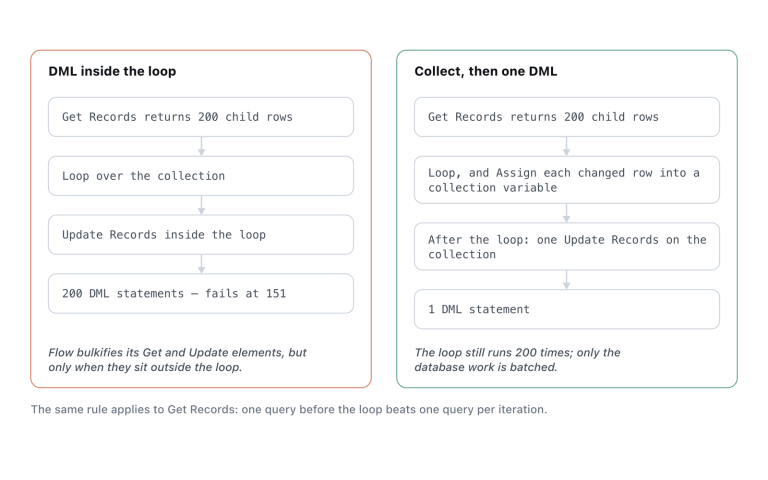 DML inside a loop against a collection assigned in the loop and saved once after it.