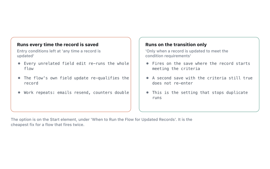 The difference between running on every save and running on the transition into the criteria.