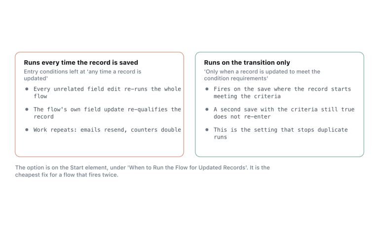 The difference between running on every save and running on the transition into the criteria.