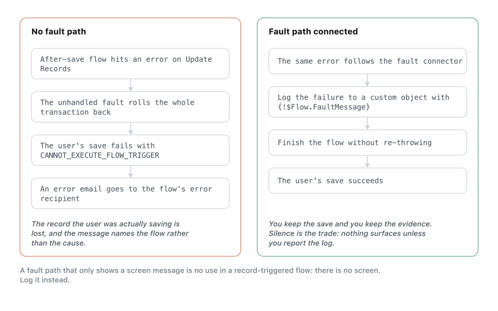 What an unhandled flow fault does to the transaction, and what a fault path changes.