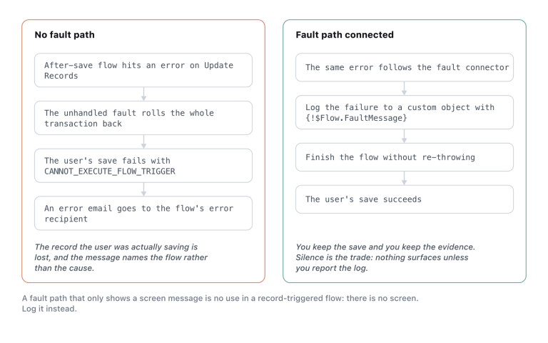 What an unhandled flow fault does to the transaction, and what a fault path changes.