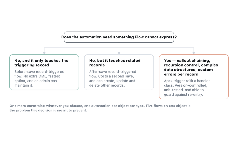 A decision tree from what the automation has to do, not from who is building it.