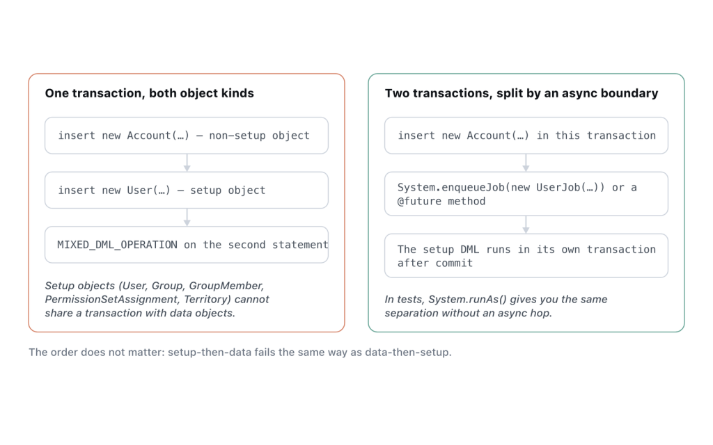 Why setup and non-setup objects cannot share a transaction, and how an async boundary separates them.