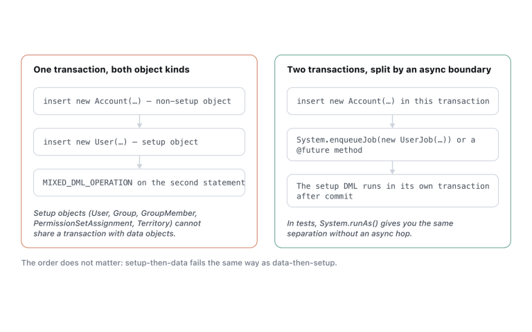 Why setup and non-setup objects cannot share a transaction, and how an async boundary separates them.