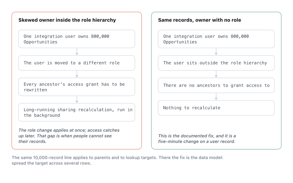 Why a skewed owner inside the role hierarchy makes a role change expensive, and what removing the role changes.