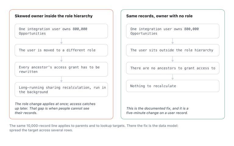 Why a skewed owner inside the role hierarchy makes a role change expensive, and what removing the role changes.