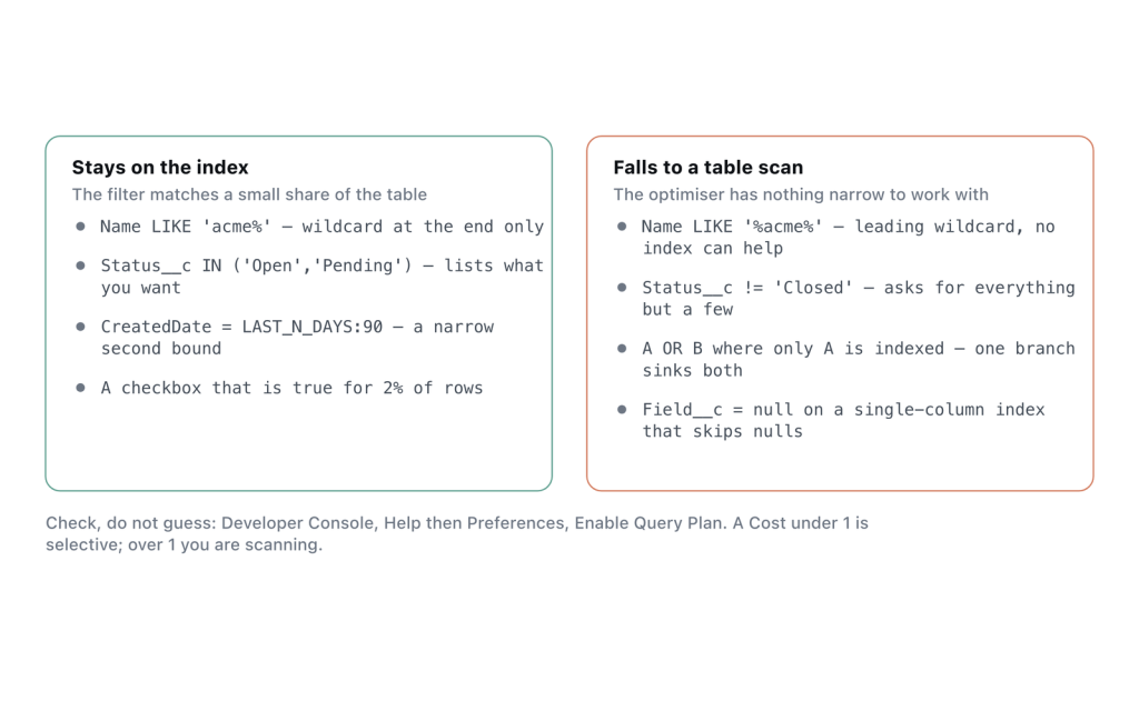 Filter shapes that keep an index, and the four shapes that quietly lose it.