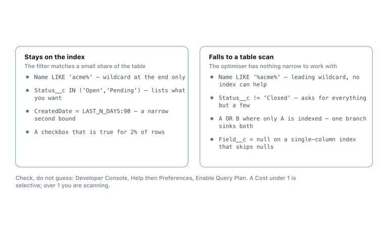 Filter shapes that keep an index, and the four shapes that quietly lose it.