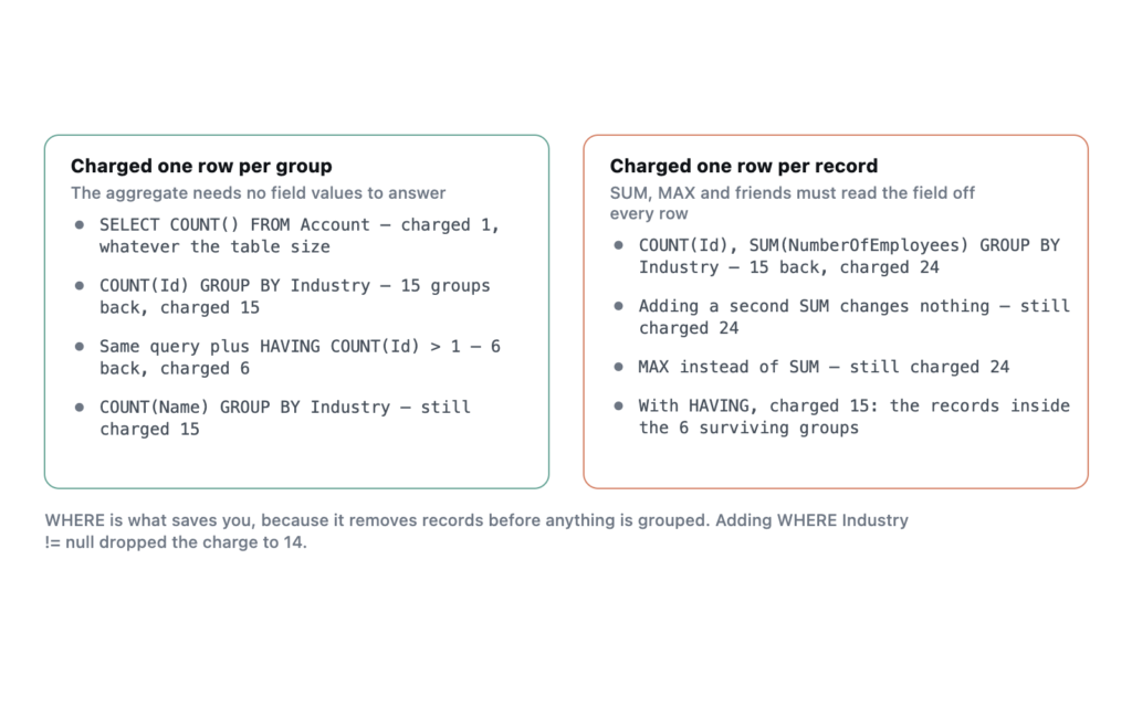 Two columns comparing SOQL aggregates charged one query row per group against those charged one per underlying record.