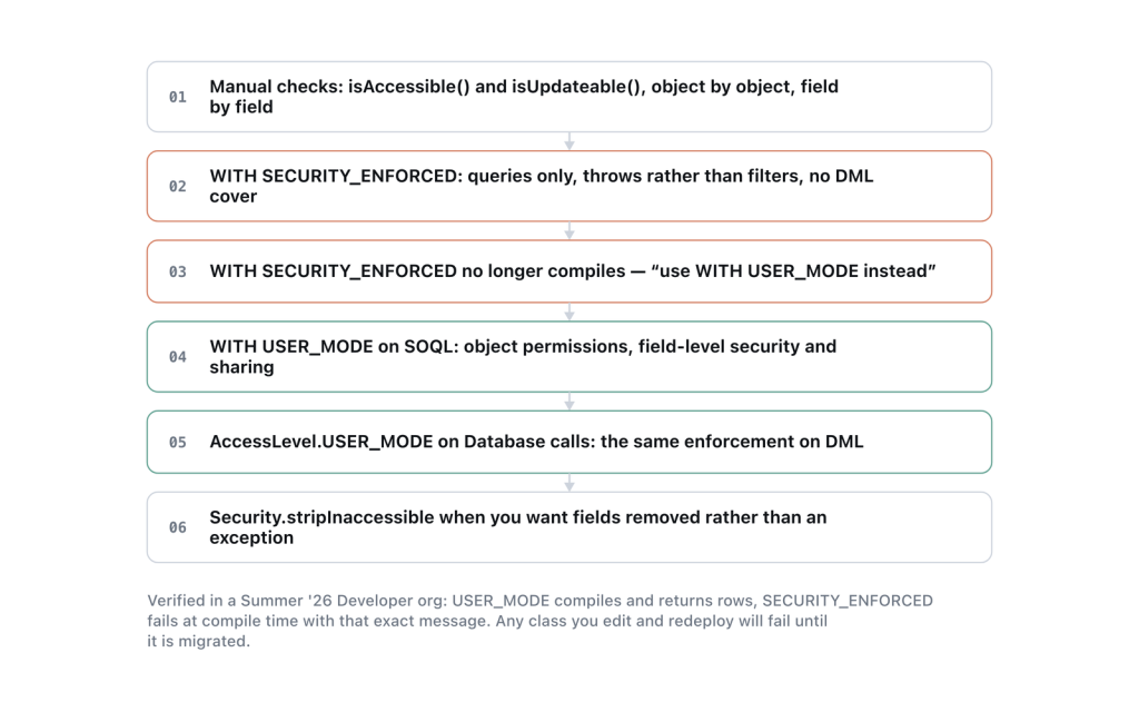 Three eras of enforcing CRUD and field-level security in Apex, and which syntax still compiles.