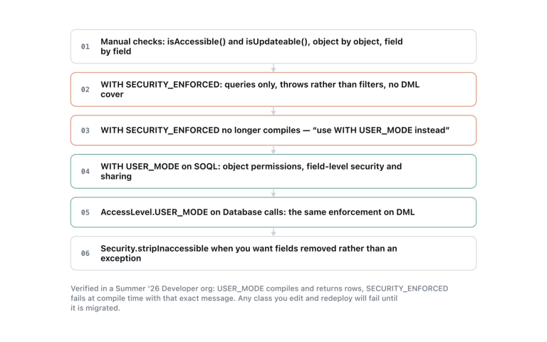 Three eras of enforcing CRUD and field-level security in Apex, and which syntax still compiles.