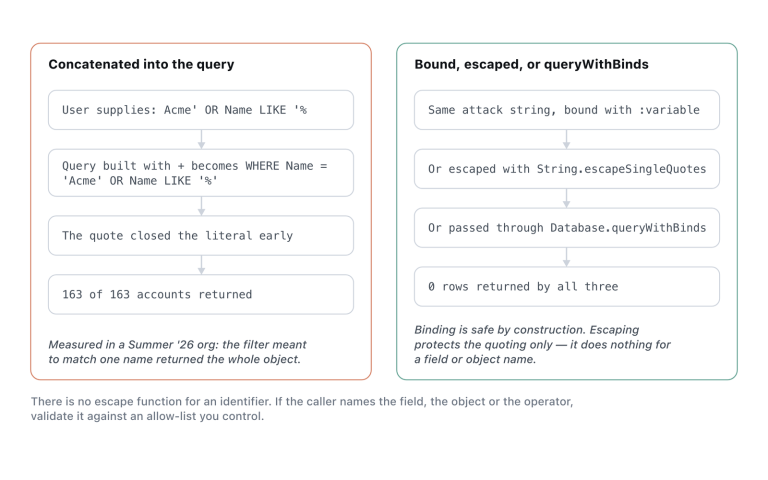 The same input against a concatenated query and against the three safe forms.