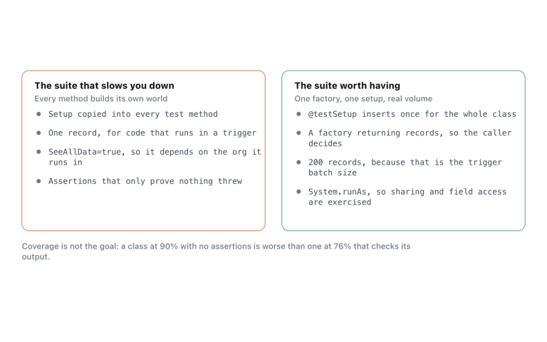 What separates a suite that catches regressions from one that reports a percentage.