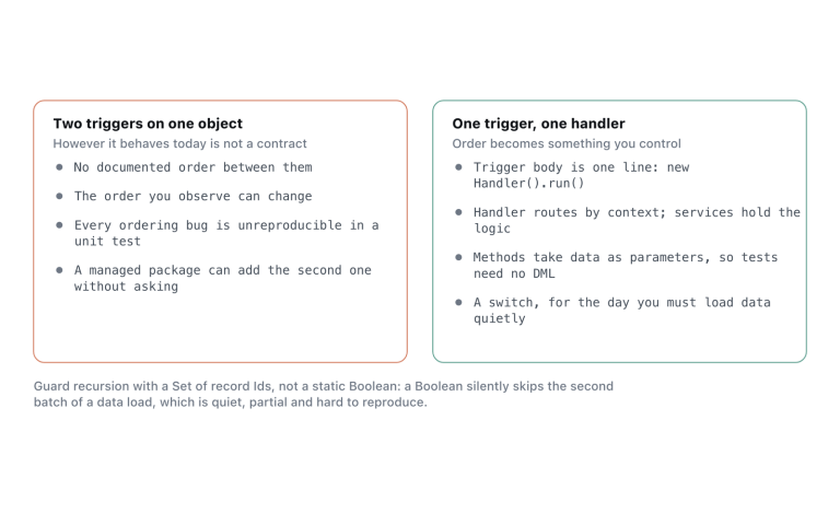 The reason is not tidiness. It is that two triggers have no guaranteed order.
