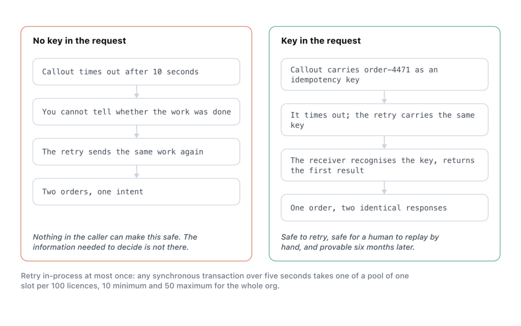 The same timeout with and without an idempotency key in the request.