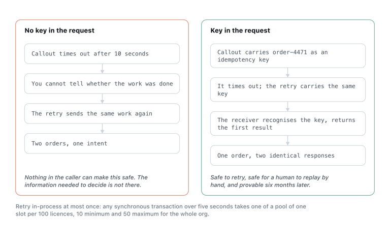 The same timeout with and without an idempotency key in the request.
