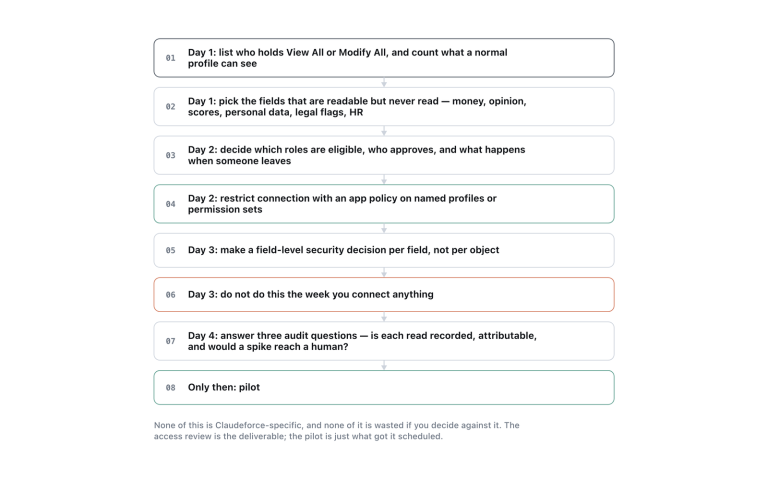 The readiness sequence for any external agent, all of it configurable before a pilot arrives.