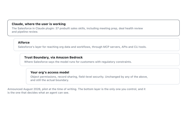 The four layers named in the Claudeforce announcement, and which of them you already own.