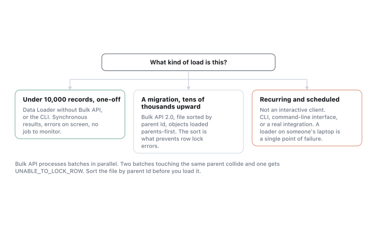 Data Loader is a client and Bulk API is what it can talk to, so the real question is which API.