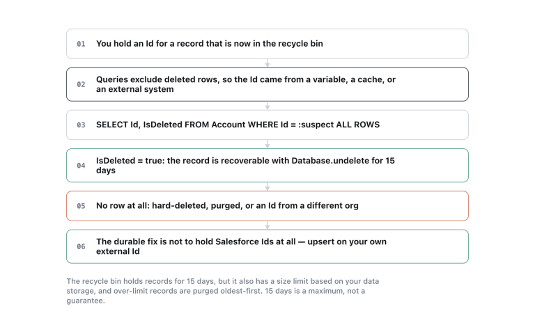 The error says deleted rather than not found, because the platform knows exactly which record you mean.
