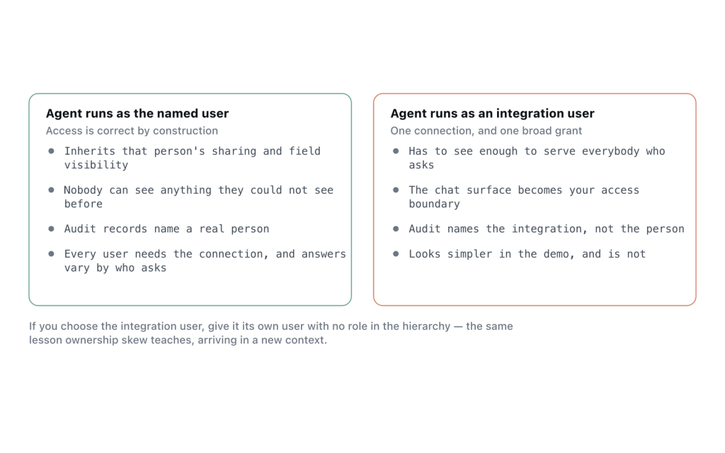 The two options for an external agent's identity, and what each one costs.