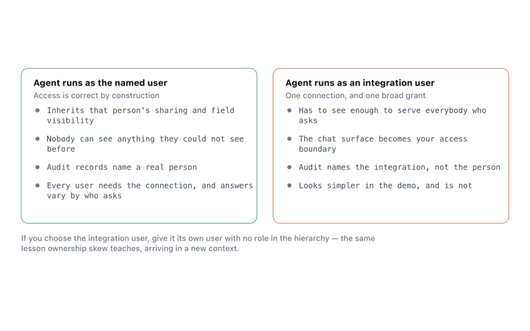 The two options for an external agent's identity, and what each one costs.