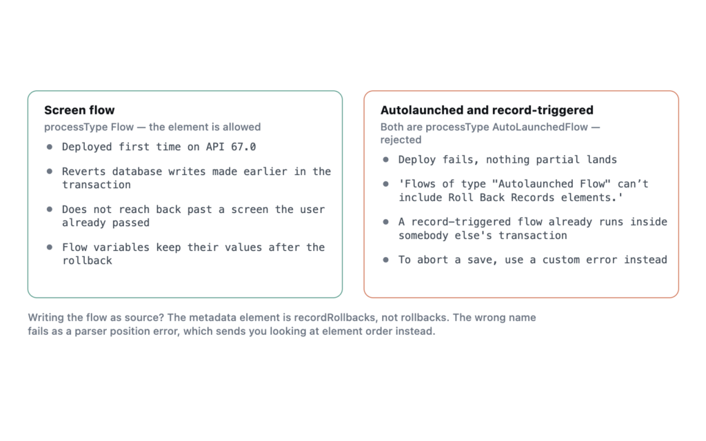 Two columns contrasting the screen flow that accepts a Roll Back Records element with the autolaunched and record-triggered flows that reject it.