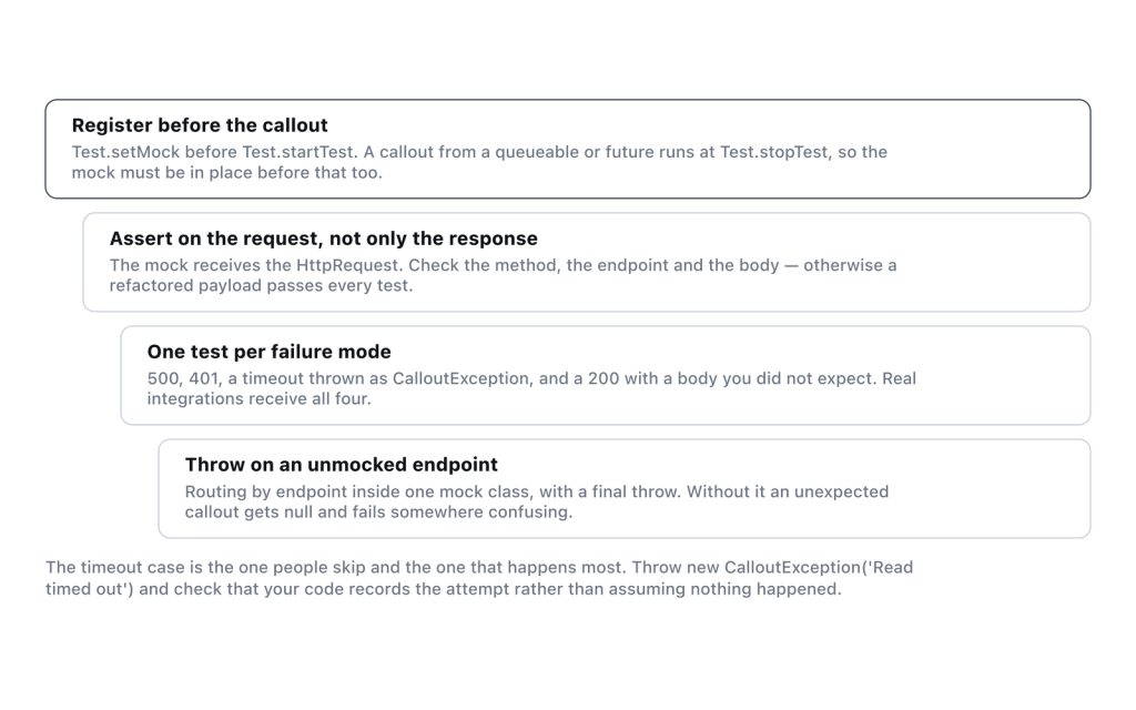A single 200 mock tests almost nothing; the value is in the request assertions and the failure paths.