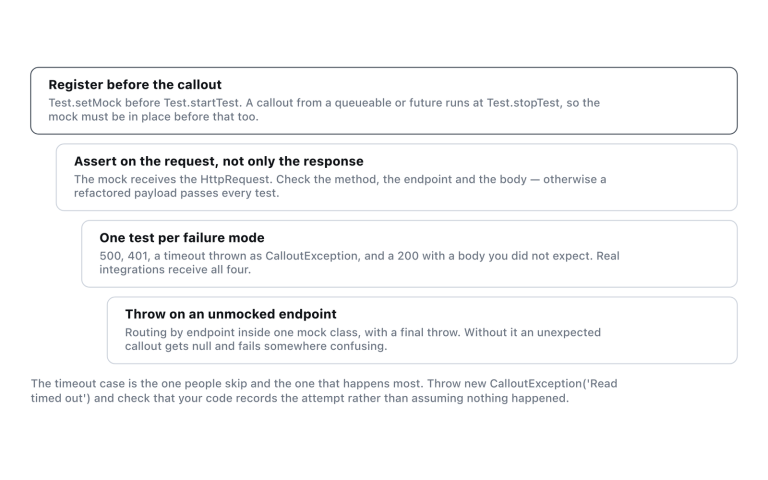A single 200 mock tests almost nothing; the value is in the request assertions and the failure paths.