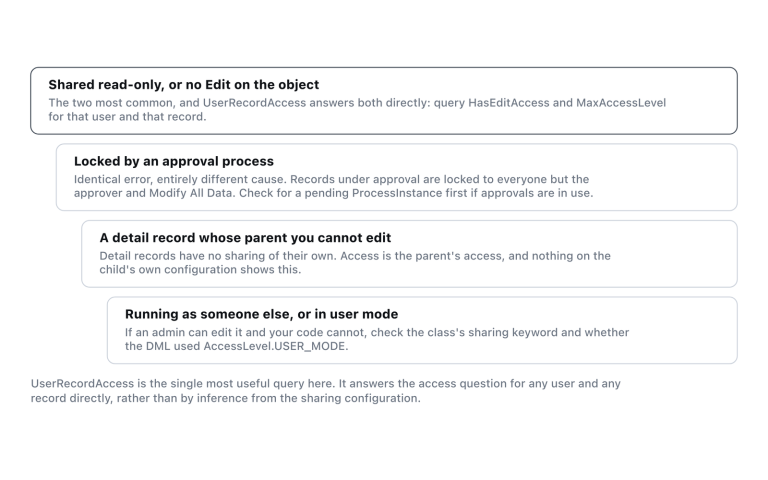Salesforce deliberately does not say which, so the work is elimination in this order.