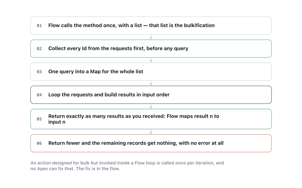 The compiler enforces four rules about the signature. The one that matters it does not enforce.