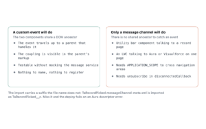 Two columns comparing when a custom event is enough against when only a Lightning message channel will reach the other component.