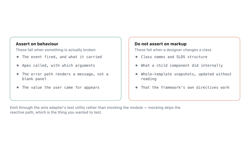 Jest coverage does not count toward deployment, so these tests only survive if they are useful.