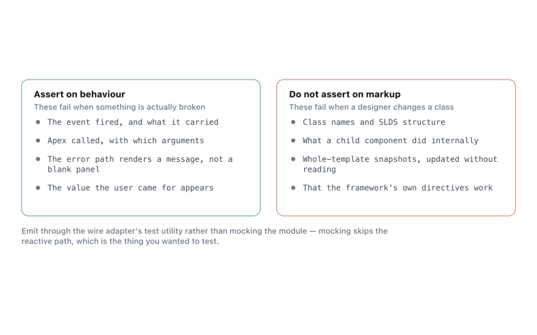Jest coverage does not count toward deployment, so these tests only survive if they are useful.