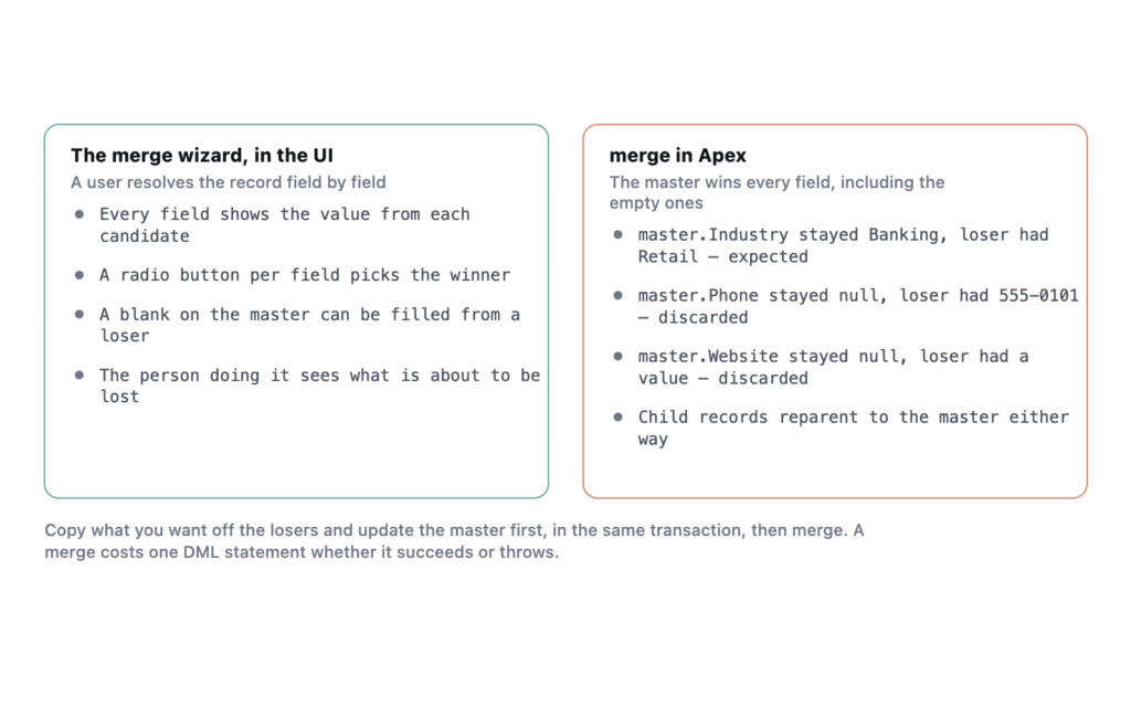 Two columns comparing the field-by-field merge wizard in the UI against the master-takes-all behaviour of Apex merge.