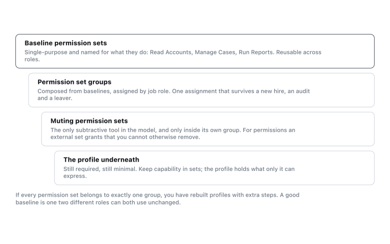 Baselines compose into groups, muting trims what a group would grant, and the profile stays minimal.