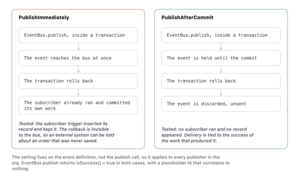 Two chains showing a rolled-back transaction delivering a Publish Immediately event and discarding a Publish After Commit one.