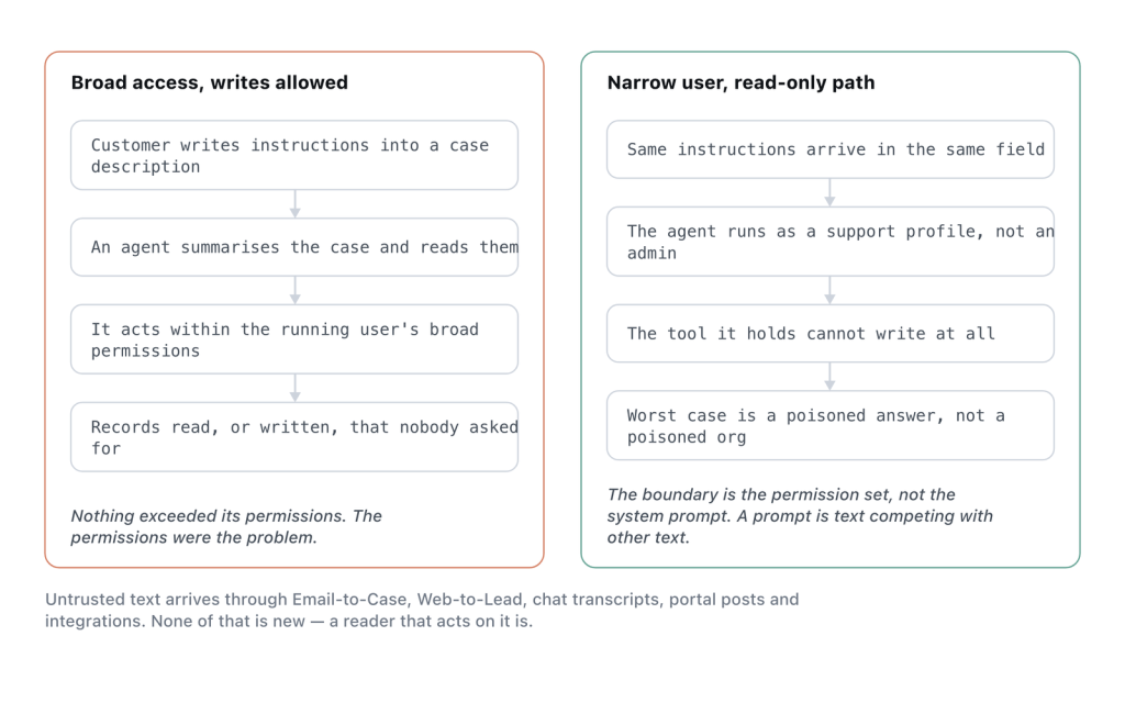 The same injected instruction against two permission models.
