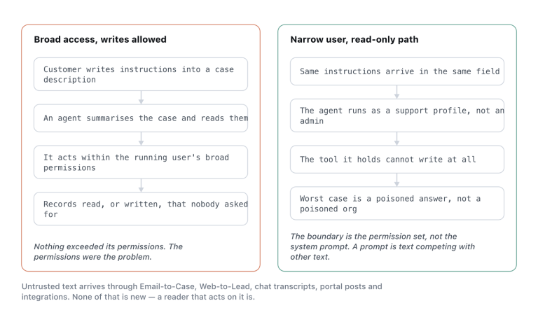 The same injected instruction against two permission models.
