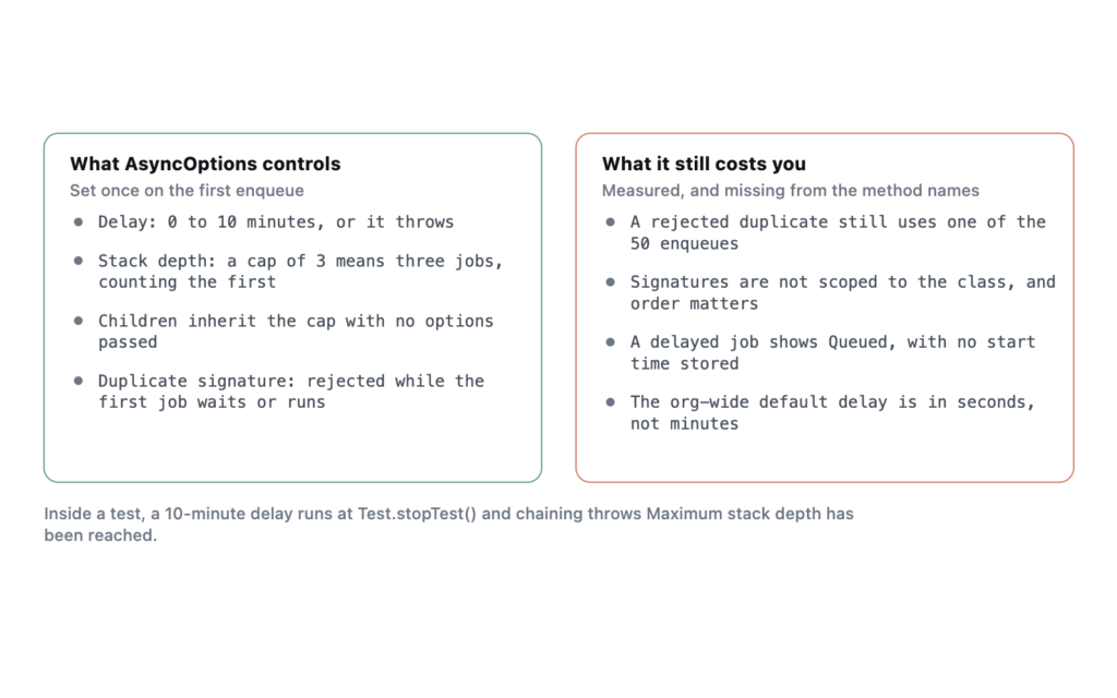 Two columns listing the delay, stack depth and duplicate signature controls on AsyncOptions against the hidden costs measured for each.